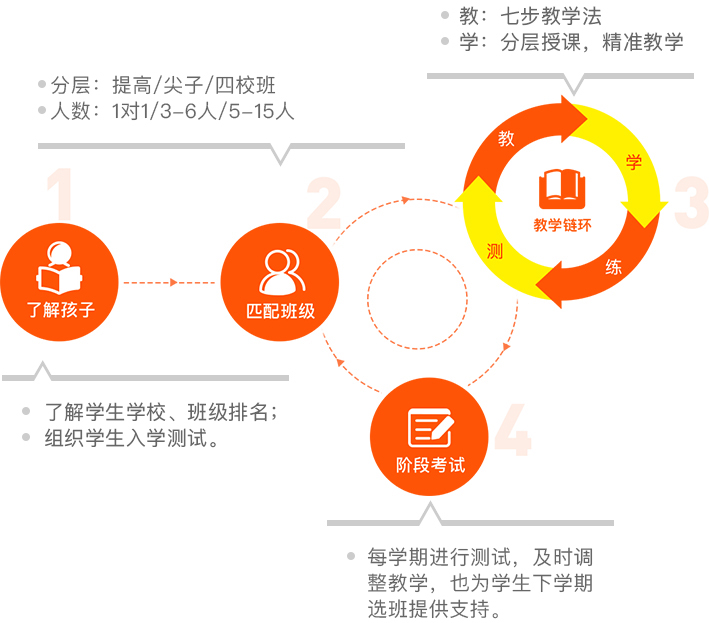 初中高中教学模式