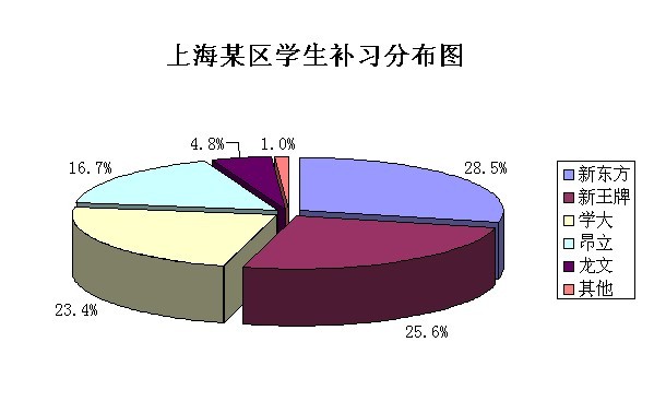 上海高中生暑假补课