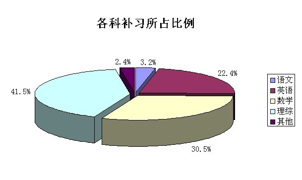 大多数高中生暑假报补习班