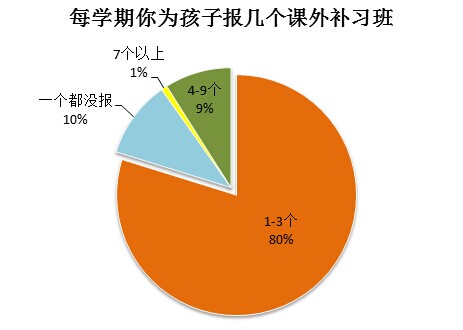 上海补习班课外辅导花费知多少