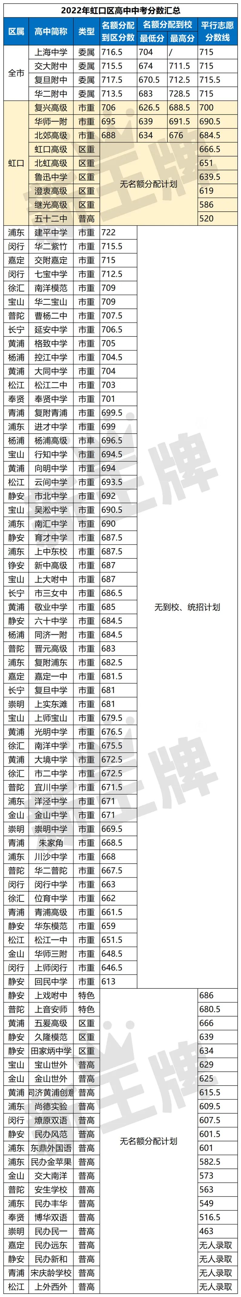 上海高中政策