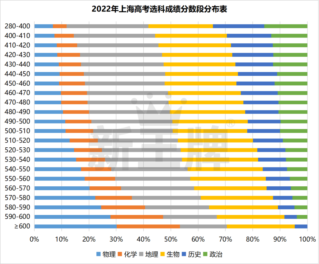 上海新高一