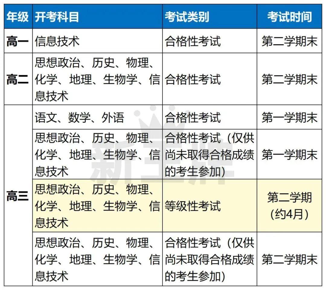 上海新高一政策解读