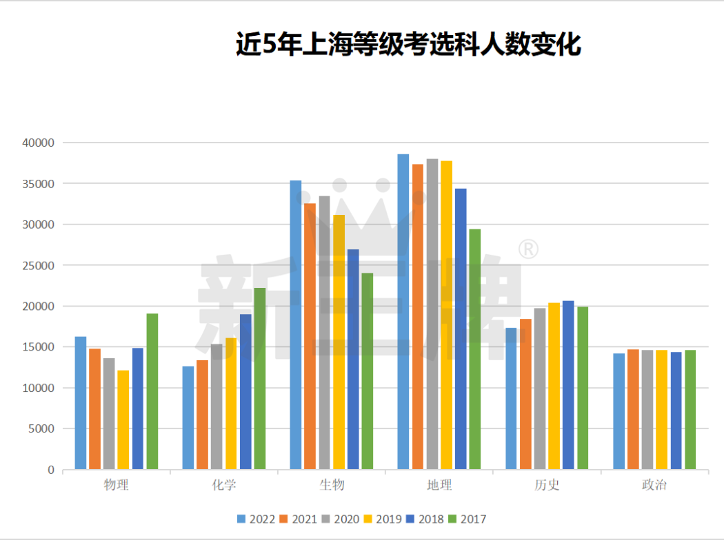 上海新高一选科提上日程！如何选出合适的“+3组合”？