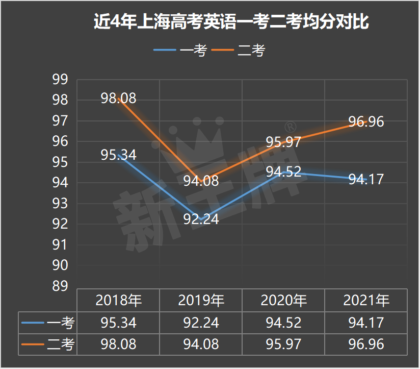 近4年上海高考英语一考二考对比