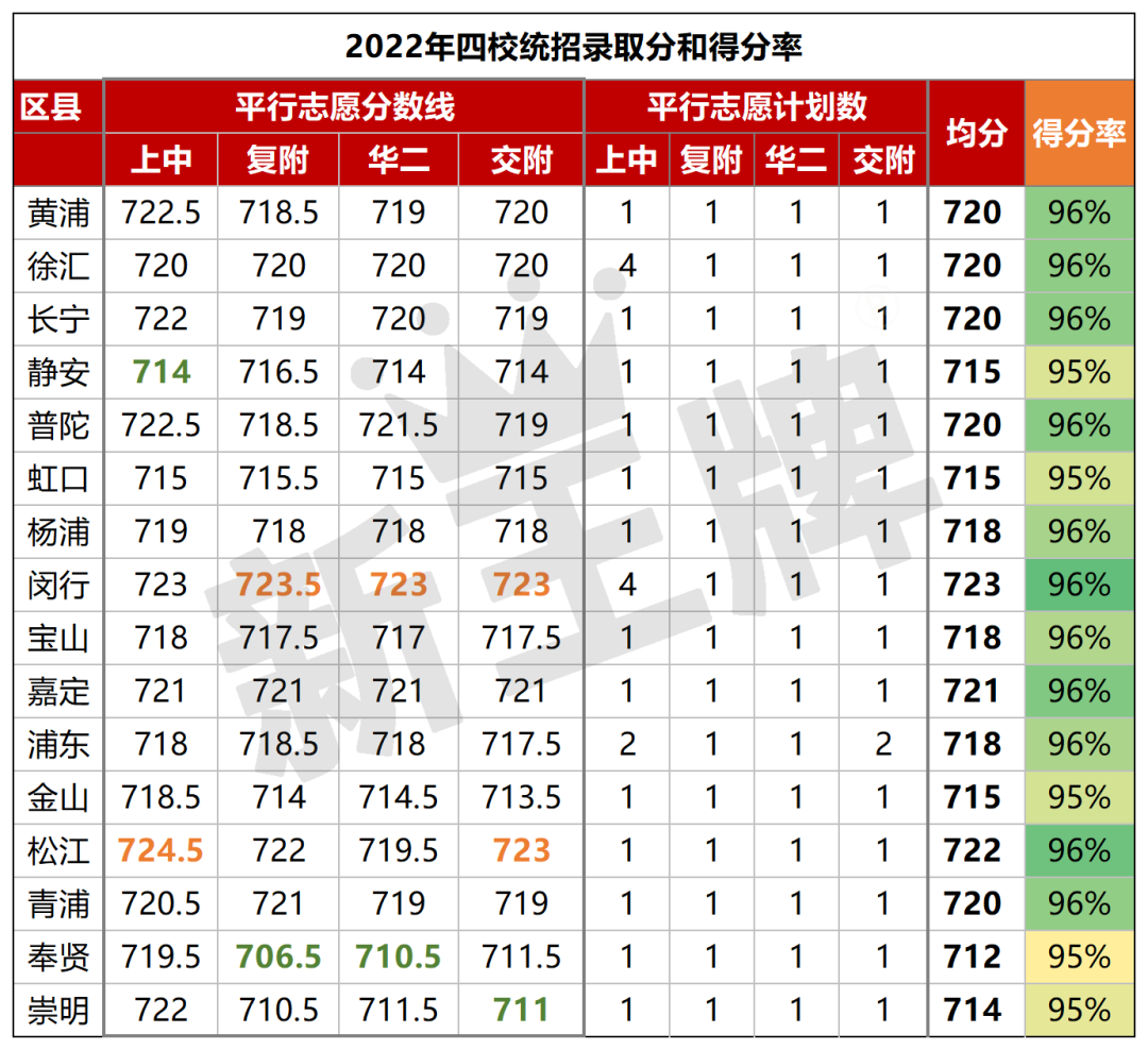 四校名额到区与得分