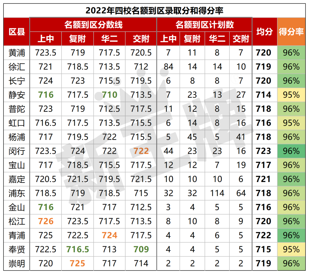 四校名额到区与得分