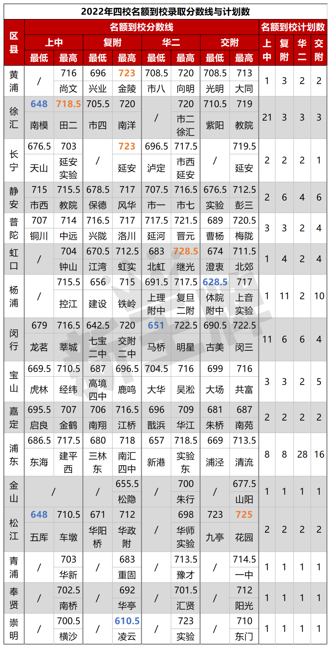 名额到校