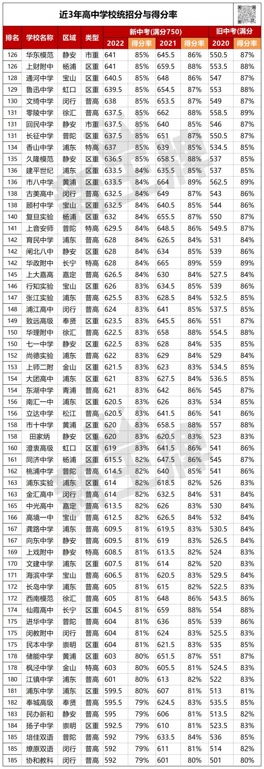 近3年高中统招分数与得分率