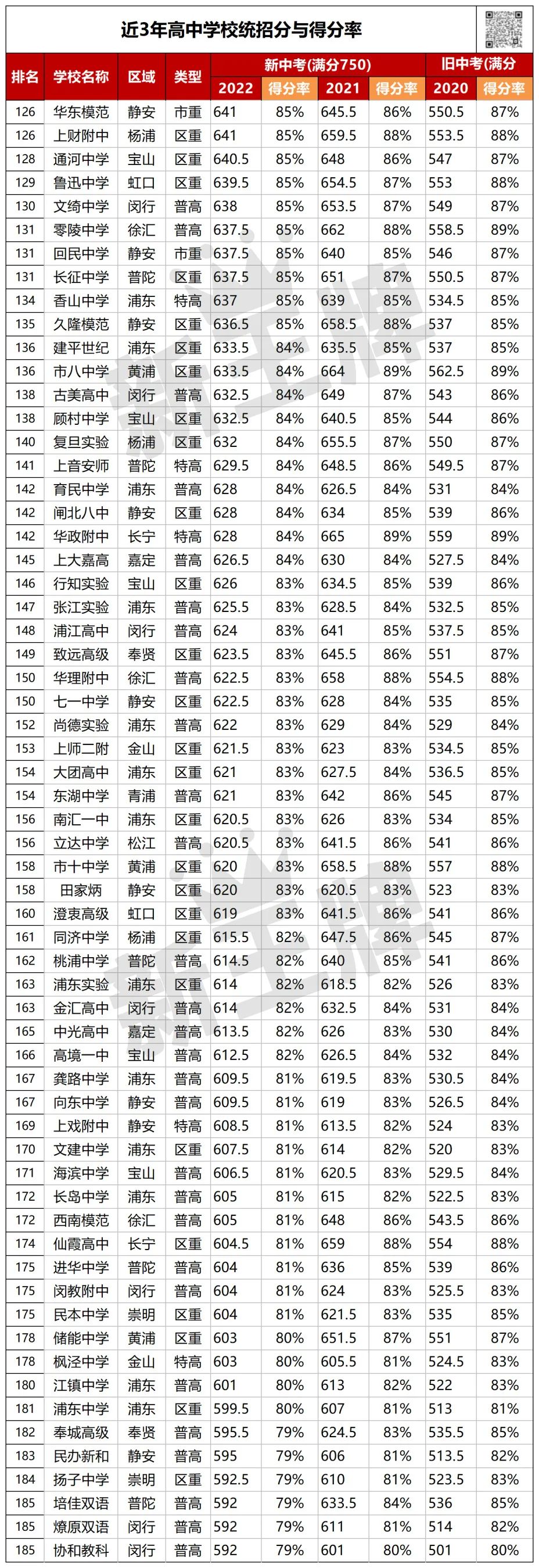 近3年高中统招分数与得分率