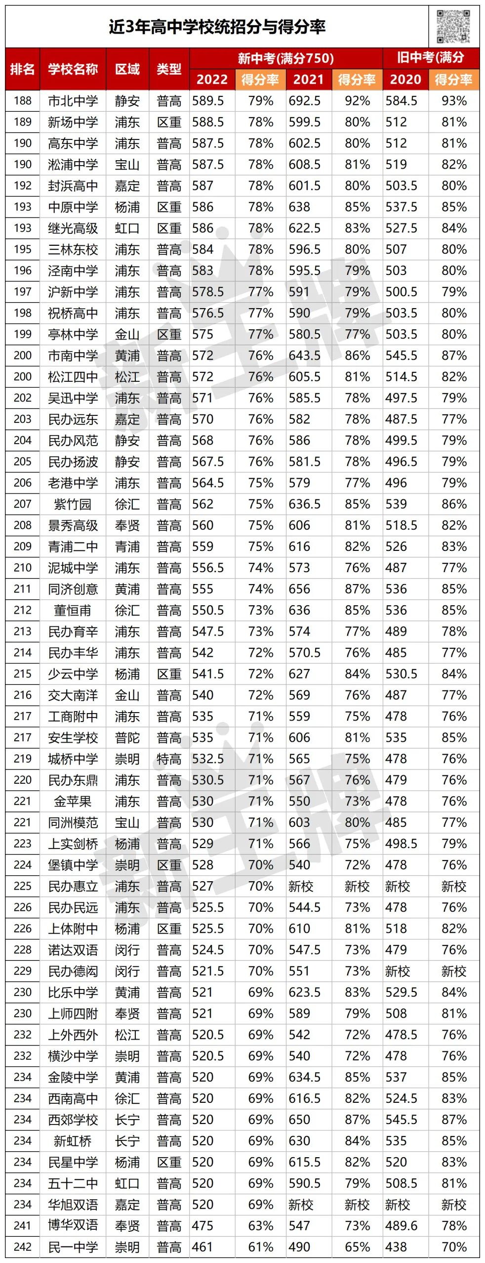 近3年高中统招分数与得分率