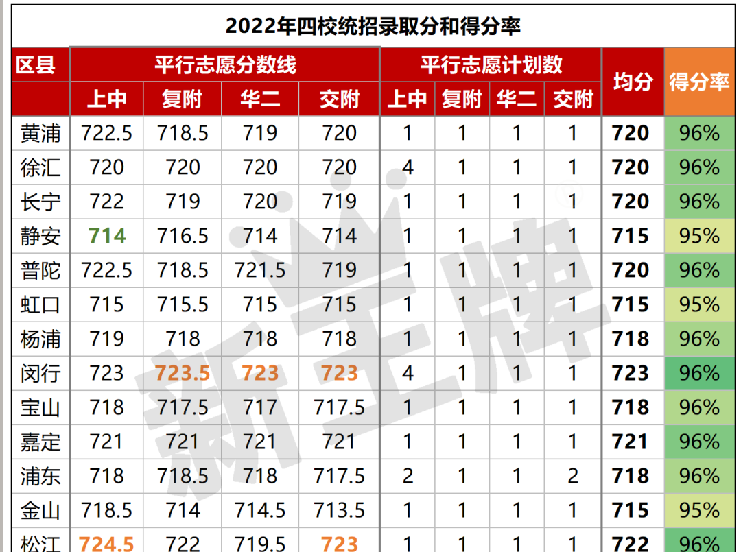 如何用2023年一模成绩来定位上海中考？附赠近2年真题卷