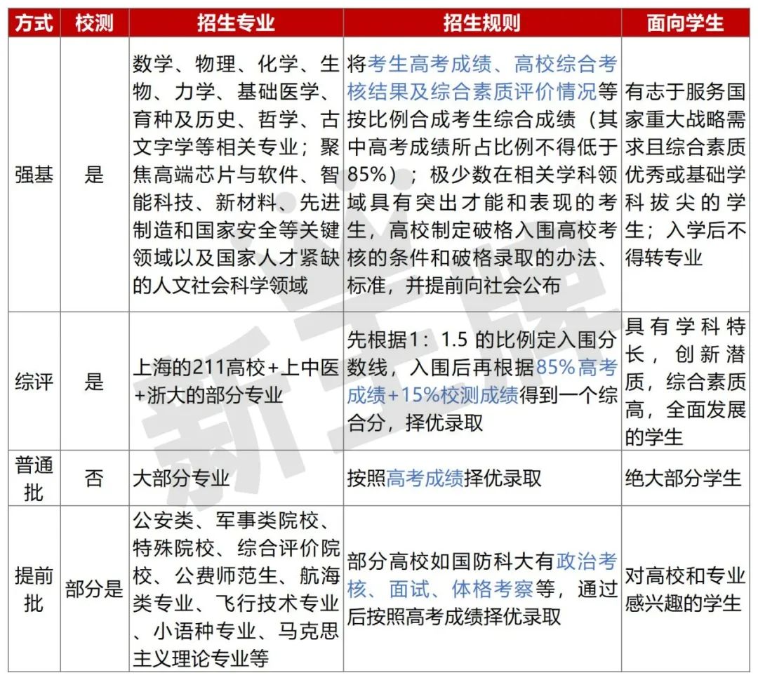 上海多少分能上985大学