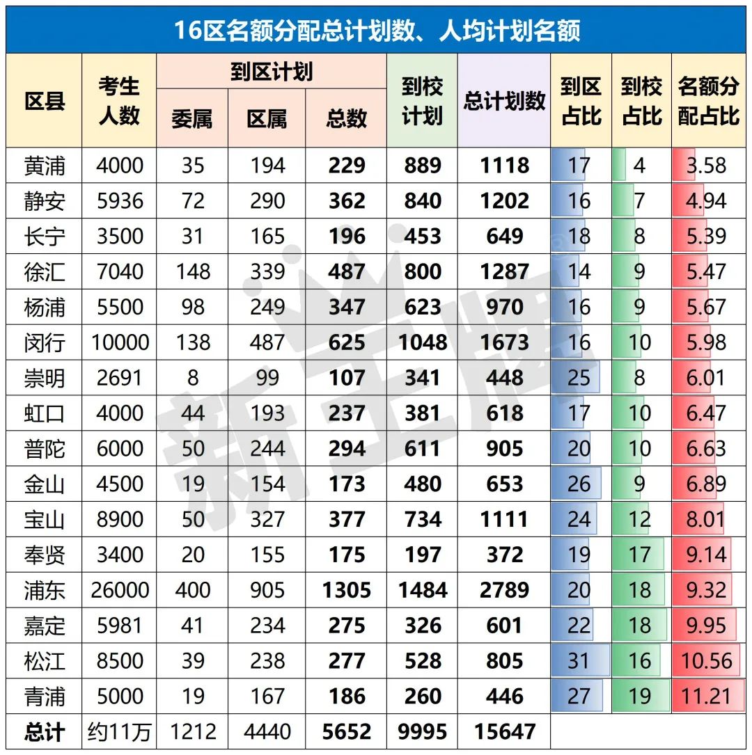 上海16区名额分配计划分析
