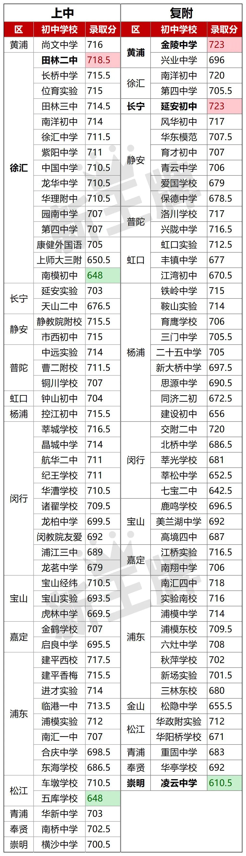 四校名额到校分数分析