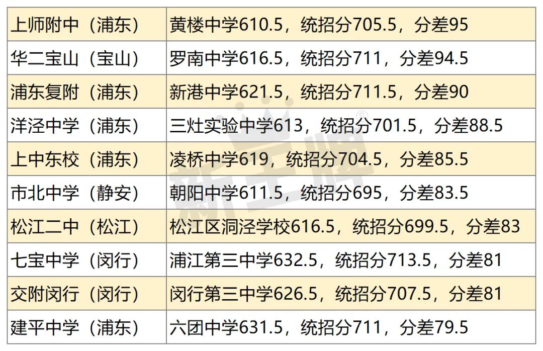 上海重点名额到校，名额到区