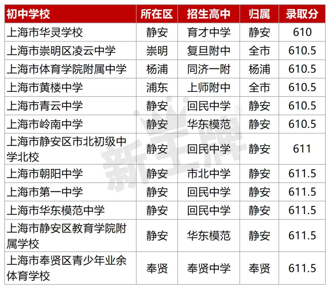 今年名额到校的最低分TOP10和最高分TOP10