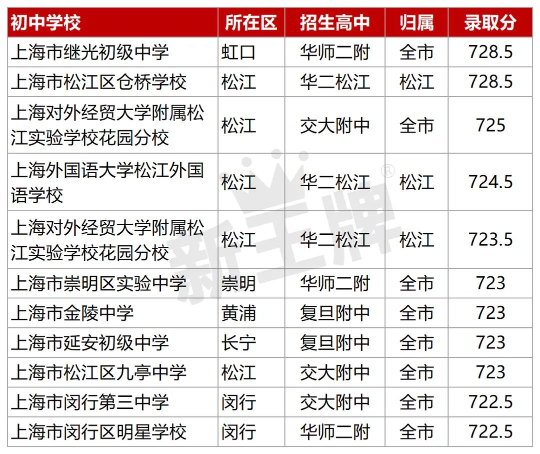 上海最好的辅导补习班