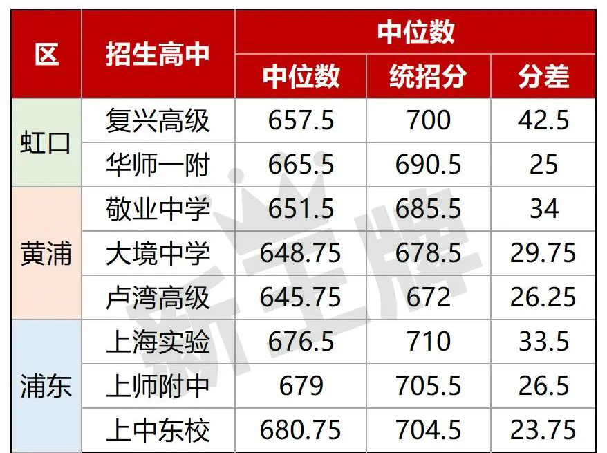 上海71所市重到校分数实际情况分析！哪个区最占优势？