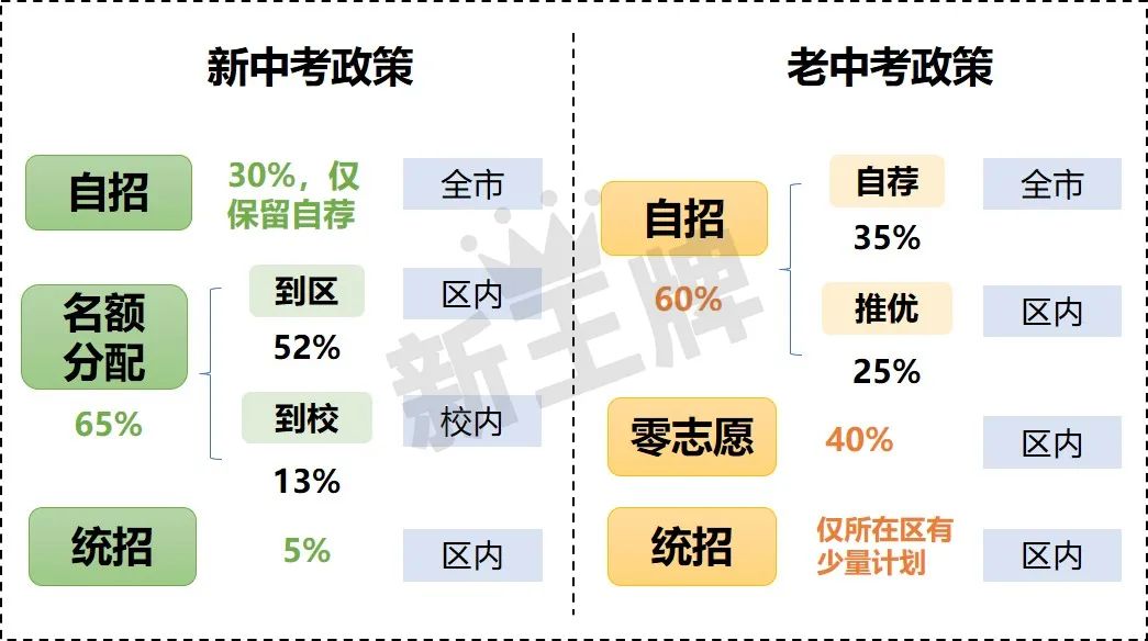 上海初三生如何才能考进四校？