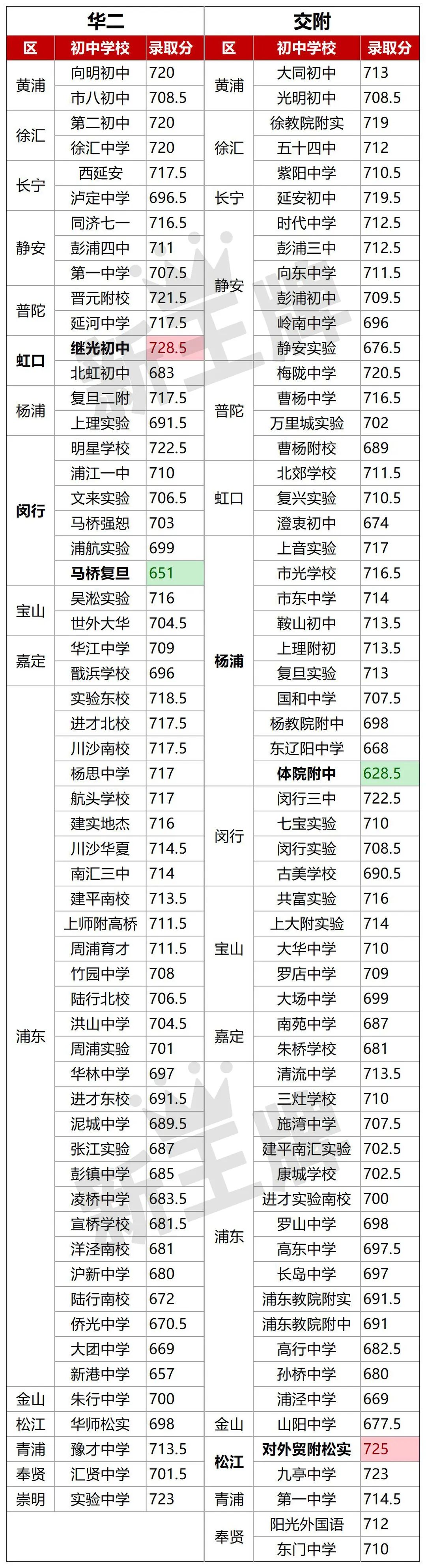 上海初中最好的补习机构