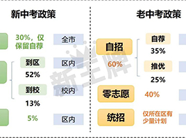 上海初中生要多努力才能考上四校？