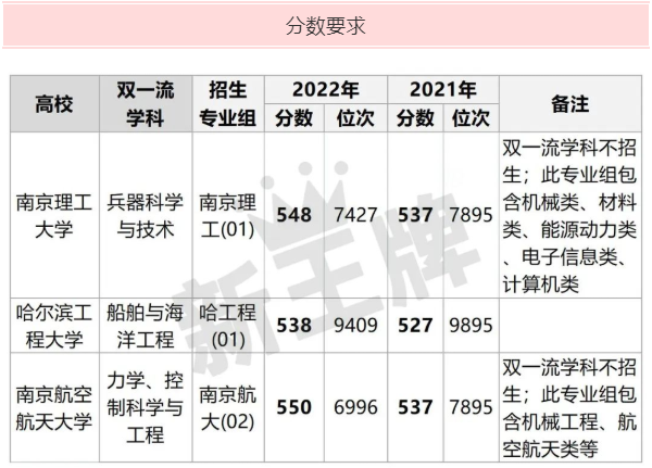 国防类大学分数要求