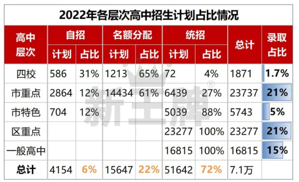 上海初中生要多努力才能考上四校？