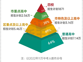 上海16区升入四校、市重、区重、普高比例各占多少？