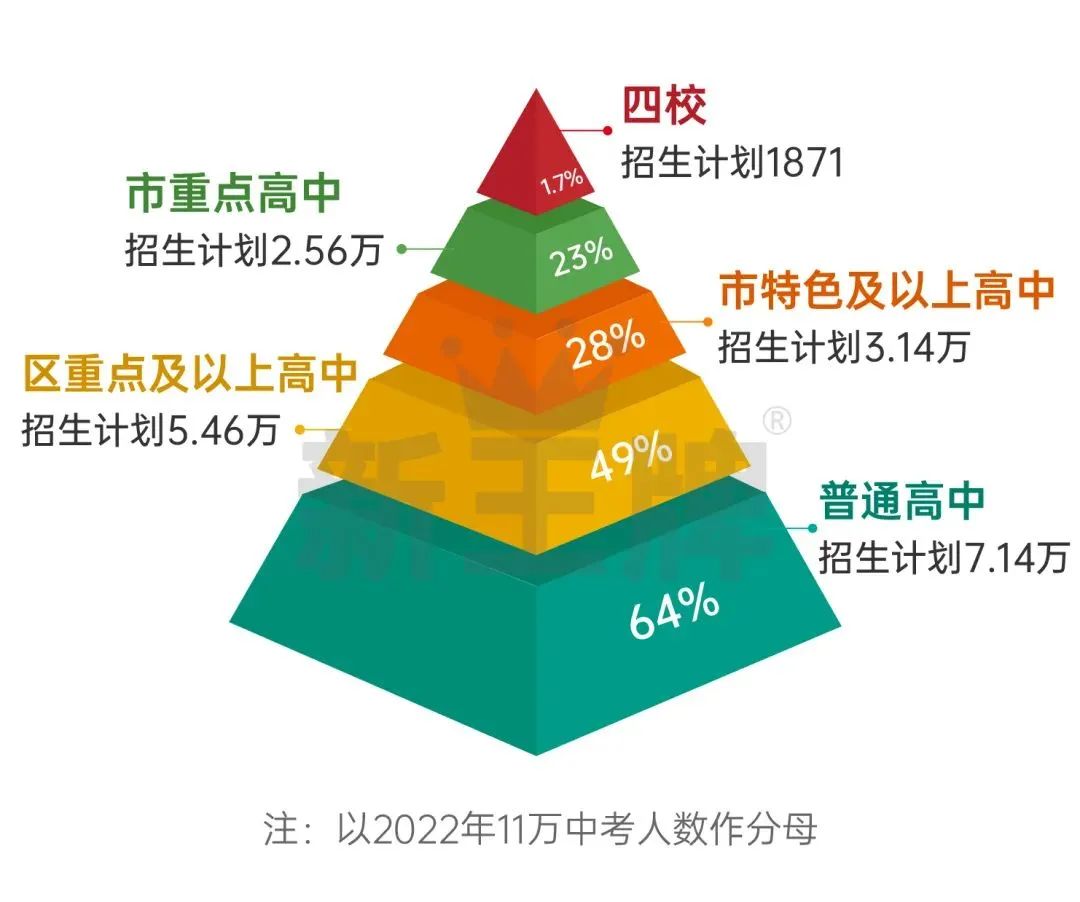 成绩中等的同学，在哪些区中考比较占优势？