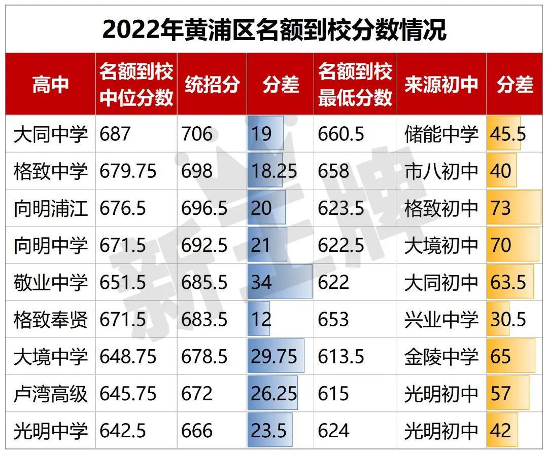 上海名额到校分数情况