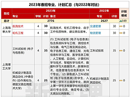 最新！2023年春考招生计划与专业出炉，共87个专业，招2776人！