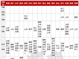 不用一模考,如何做定位?中考16区5分1段对应高中大揭秘!