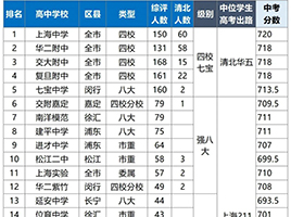 上海16区重点高中排行榜！2023年中考择校适用