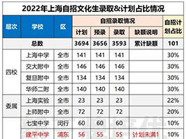 2023要提前准备自招吗？附51套名校自招真题卷