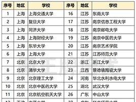 上海高校都有哪些高质量专业