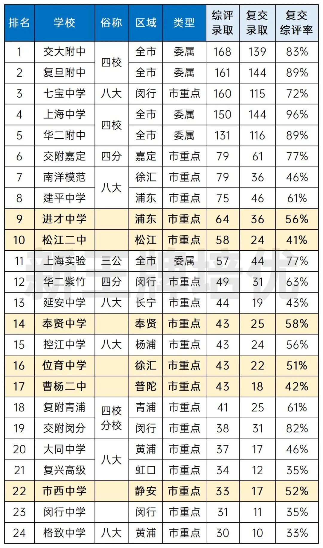 上海近3年高考成绩