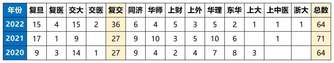 上海近3年综评成绩