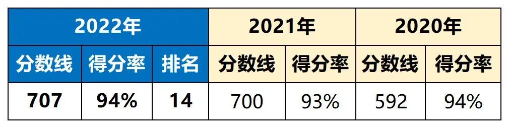 近3年中考分数线