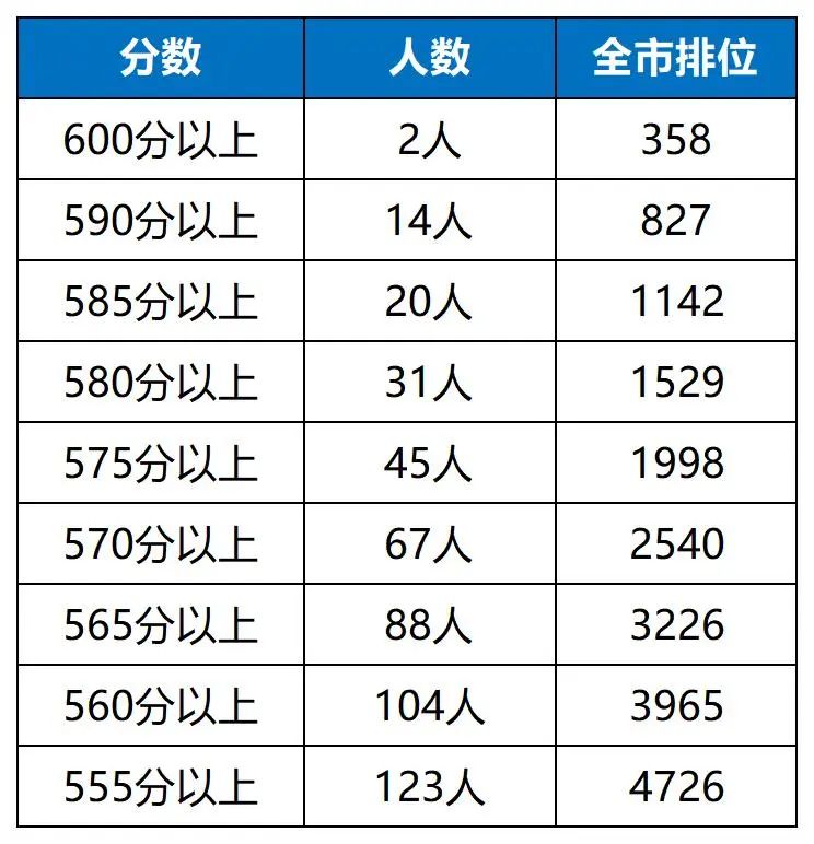 2022年：18人被复旦录取，42人被上大录取