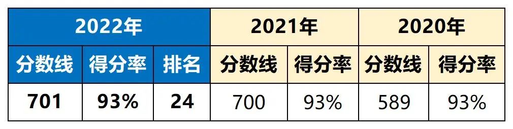 近3年中考分数线