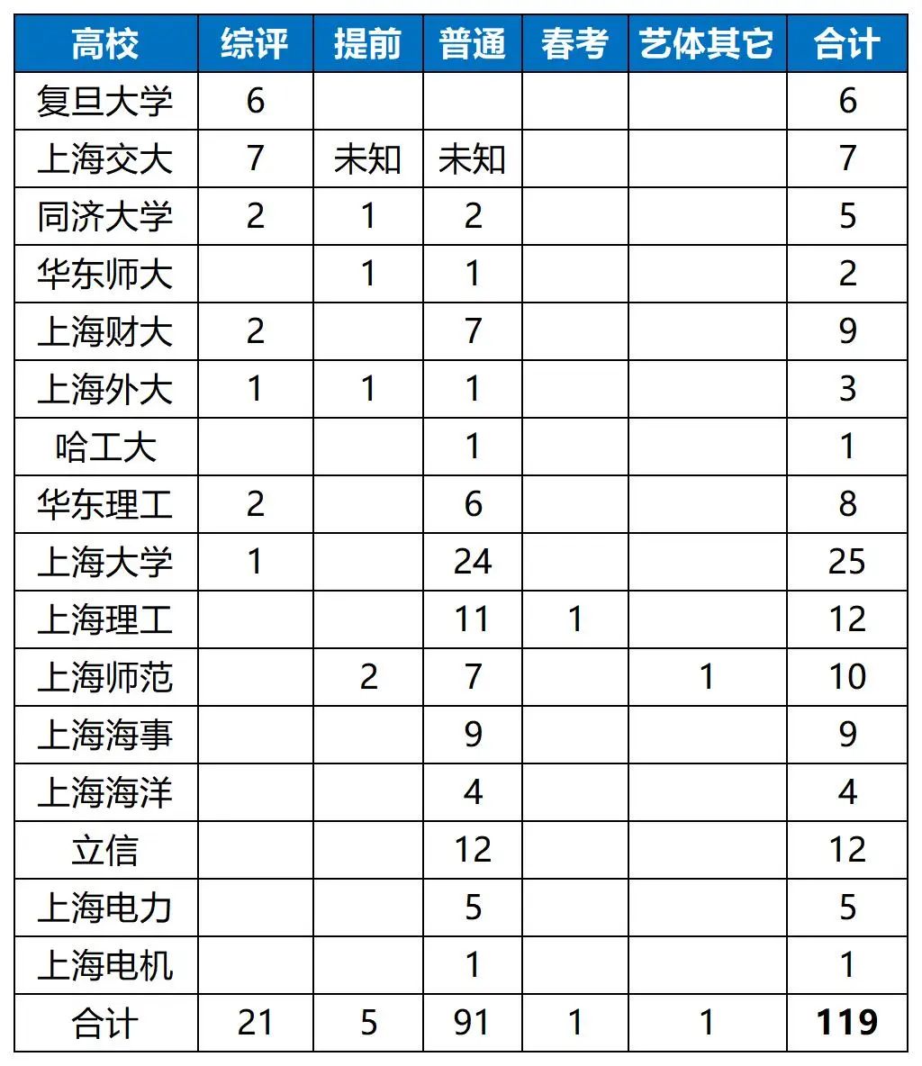 2022年高考成绩