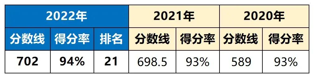 近3年中考分数线