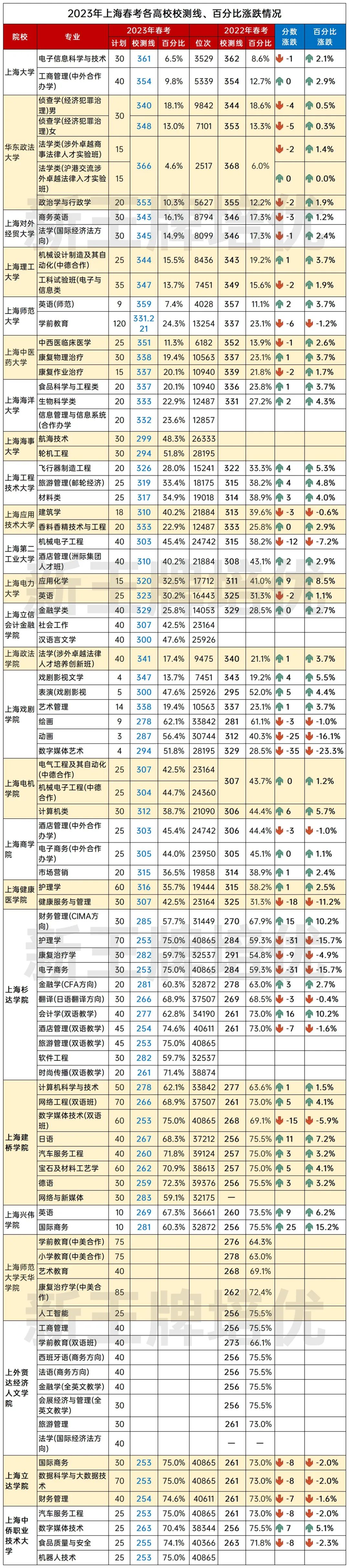 2023年校测分情况