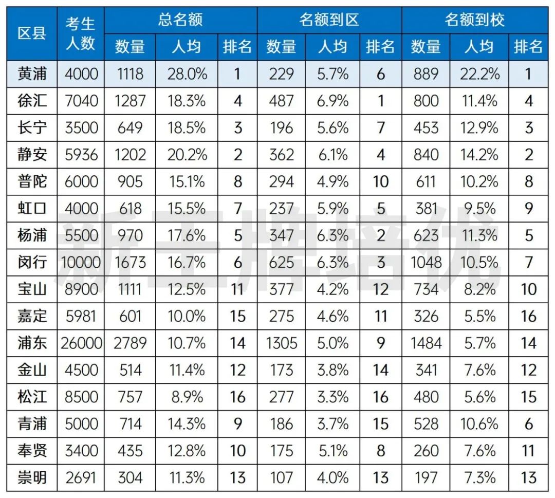 名额到区数据参考