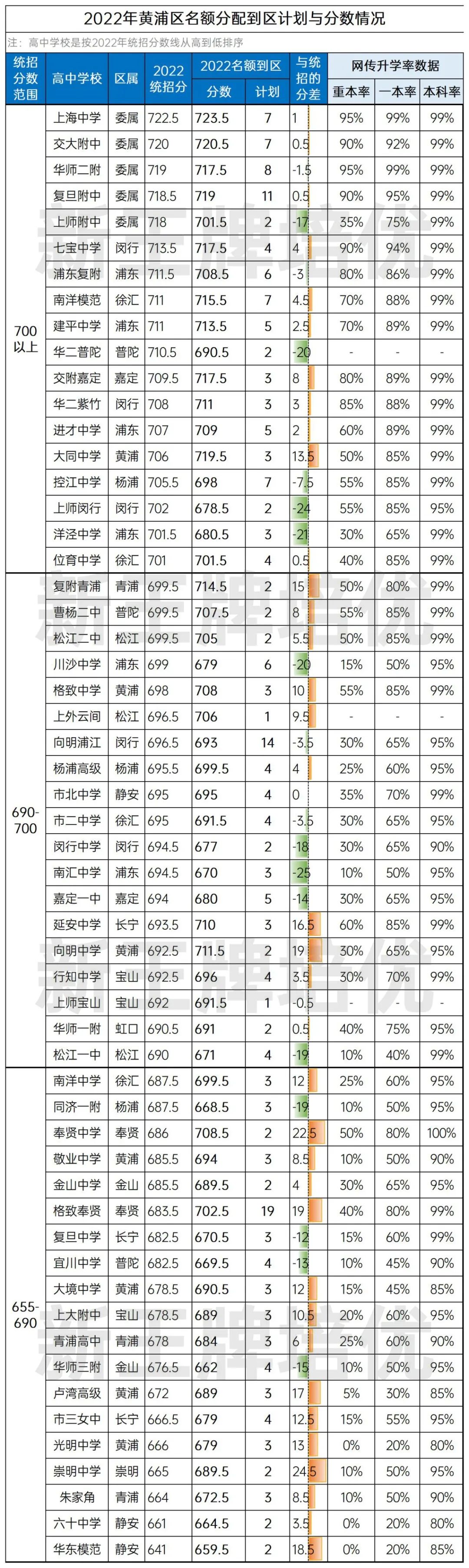 上海高中名额到校