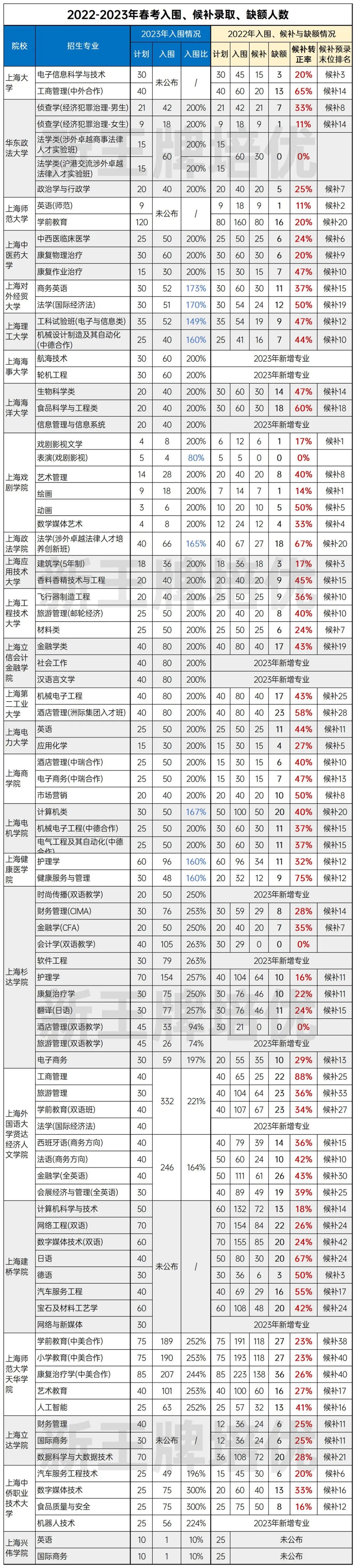 2022-2023年春考入围，候补录取,缺额人数