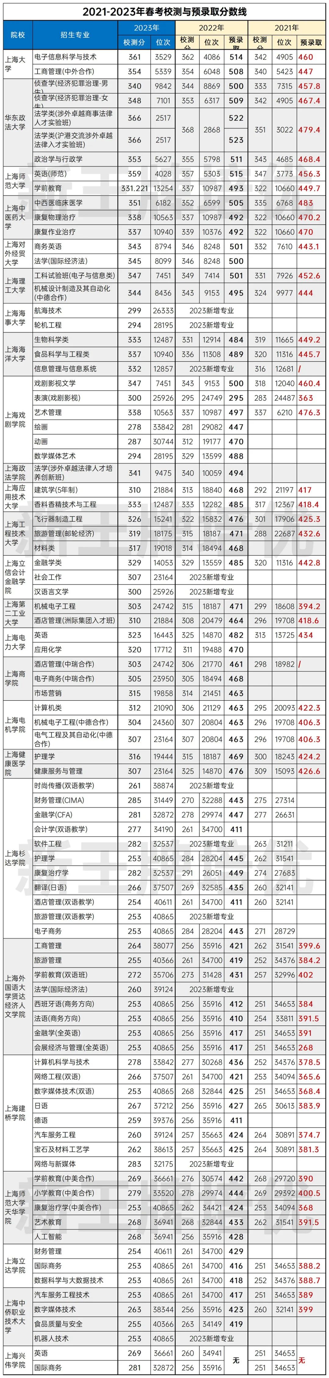 2021-2023春考校测录取分数线