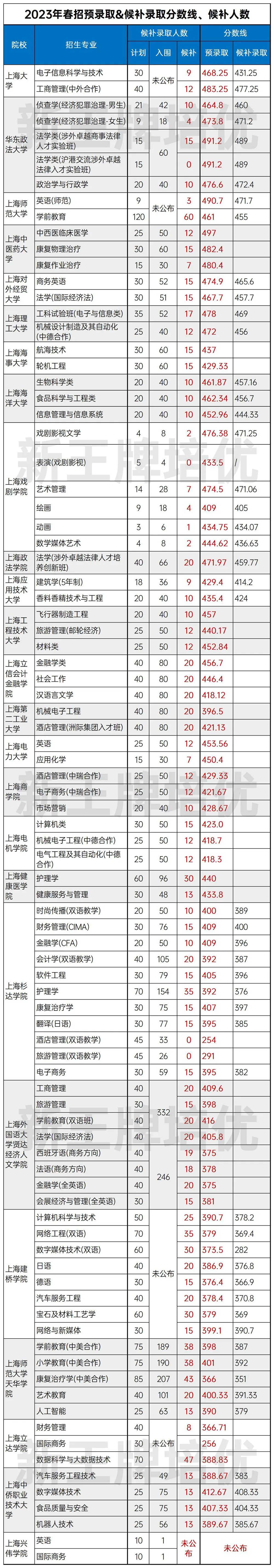 2023春招预录分数线