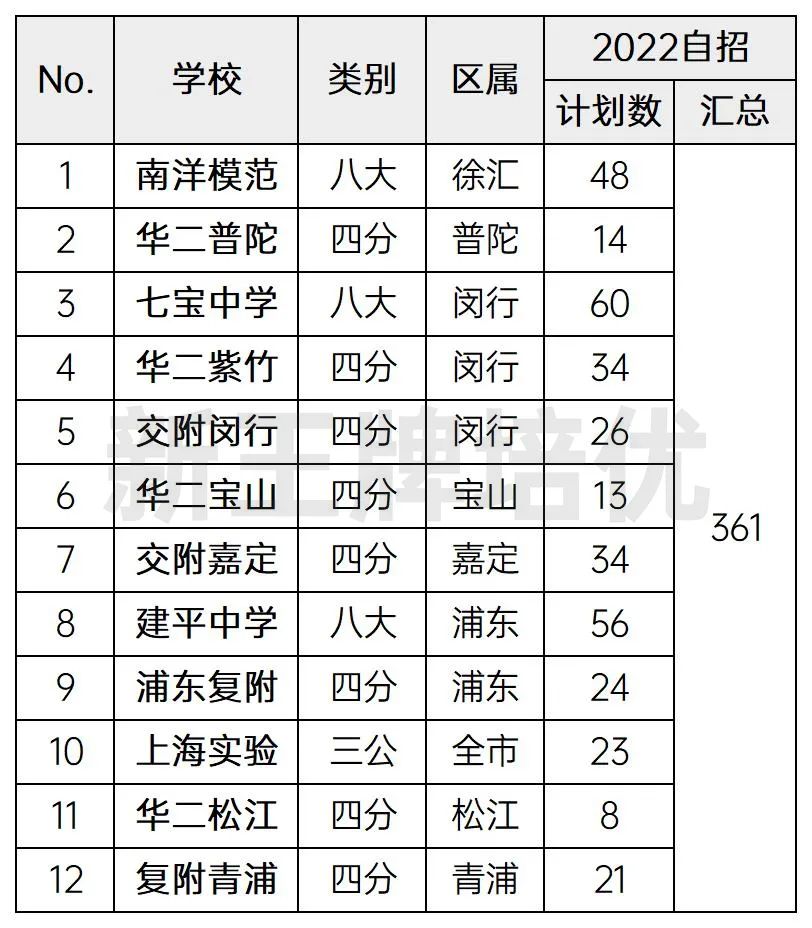 七宝、建平、南模、四校分校、上海实验